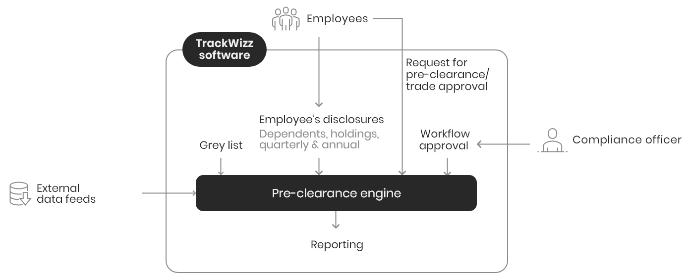 TrackWizz's pre-clearance engine encompasses employee pre-clearance, auto approvals, greylist management, employees' initial and periodic disclosures etc.